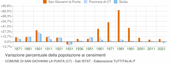 Grafico variazione percentuale della popolazione Comune di San Giovanni la Punta (CT)
