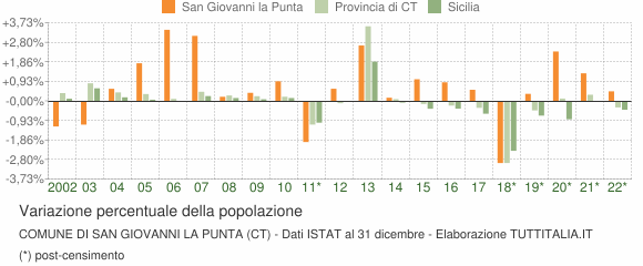 Variazione percentuale della popolazione Comune di San Giovanni la Punta (CT)