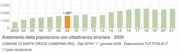 Grafico andamento popolazione stranieri Comune di Santa Croce Camerina (RG)