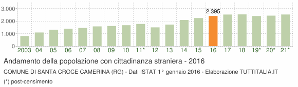 Grafico andamento popolazione stranieri Comune di Santa Croce Camerina (RG)