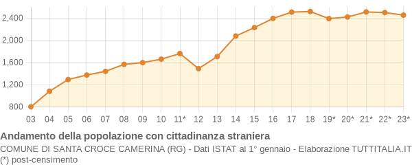 Andamento popolazione stranieri Comune di Santa Croce Camerina (RG)