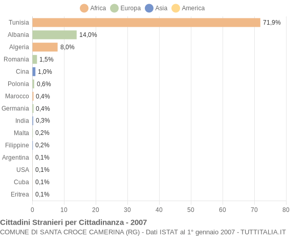 Grafico cittadinanza stranieri - Santa Croce Camerina 2007