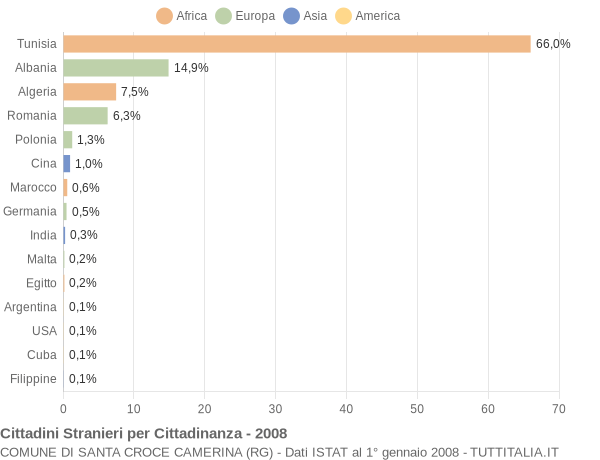 Grafico cittadinanza stranieri - Santa Croce Camerina 2008