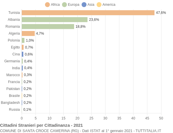 Grafico cittadinanza stranieri - Santa Croce Camerina 2021