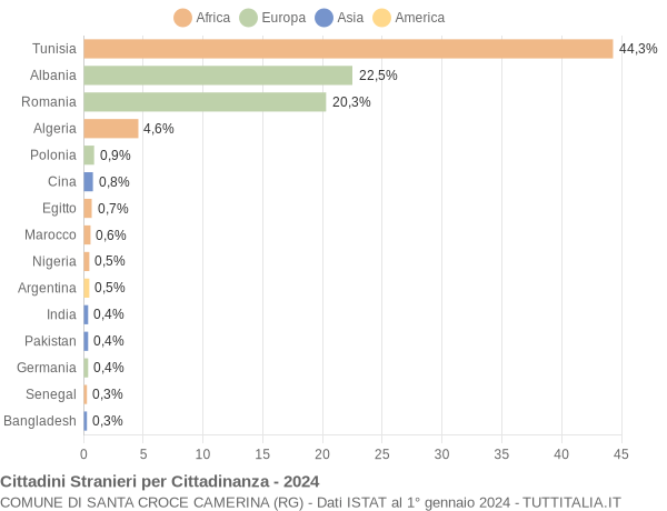 Grafico cittadinanza stranieri - Santa Croce Camerina 2024