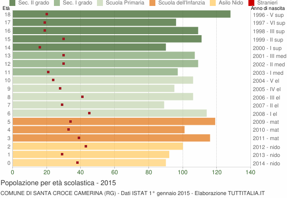 Grafico Popolazione in età scolastica - Santa Croce Camerina 2015