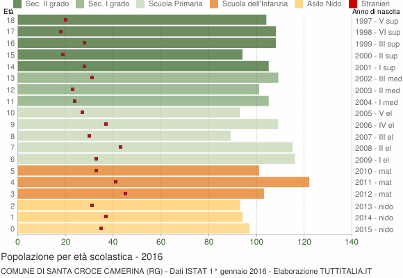 Grafico Popolazione in età scolastica - Santa Croce Camerina 2016