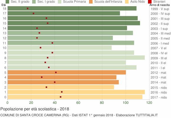 Grafico Popolazione in età scolastica - Santa Croce Camerina 2018