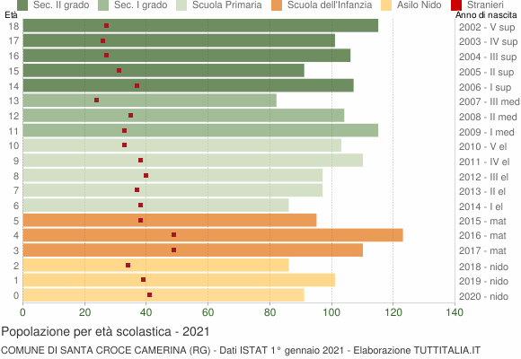 Grafico Popolazione in età scolastica - Santa Croce Camerina 2021