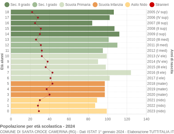 Grafico Popolazione in età scolastica - Santa Croce Camerina 2024