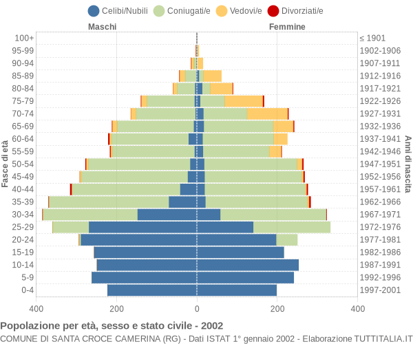 Grafico Popolazione per età, sesso e stato civile Comune di Santa Croce Camerina (RG)