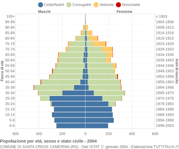 Grafico Popolazione per età, sesso e stato civile Comune di Santa Croce Camerina (RG)