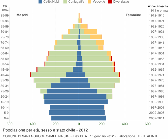 Grafico Popolazione per età, sesso e stato civile Comune di Santa Croce Camerina (RG)