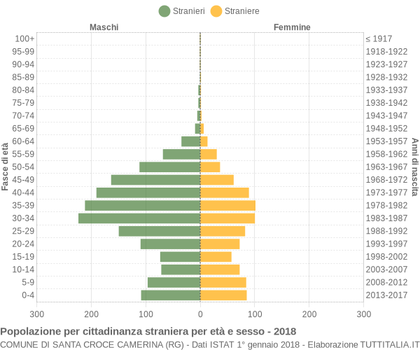 Grafico cittadini stranieri - Santa Croce Camerina 2018