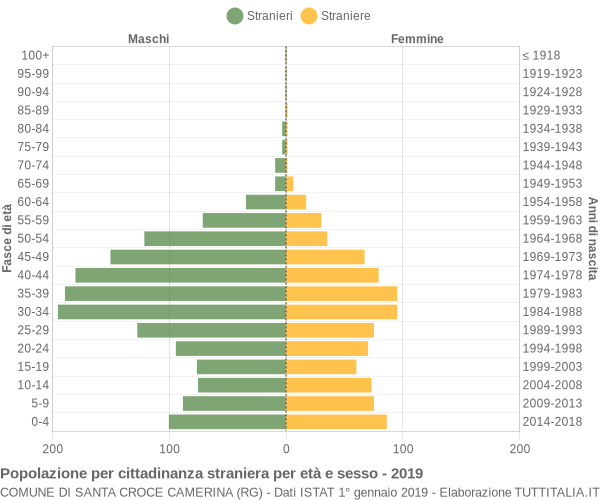 Grafico cittadini stranieri - Santa Croce Camerina 2019