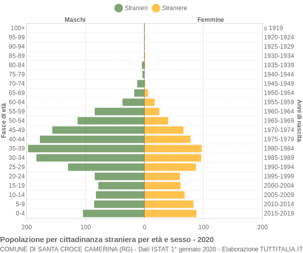 Grafico cittadini stranieri - Santa Croce Camerina 2020