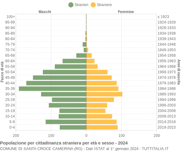 Grafico cittadini stranieri - Santa Croce Camerina 2024