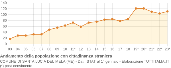 Andamento popolazione stranieri Comune di Santa Lucia del Mela (ME)