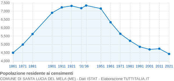 Grafico andamento storico popolazione Comune di Santa Lucia del Mela (ME)