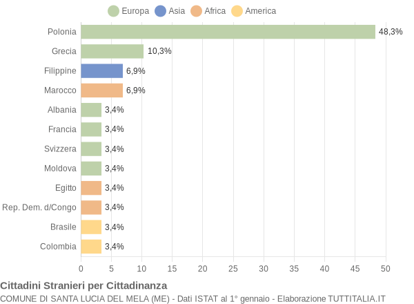 Grafico cittadinanza stranieri - Santa Lucia del Mela 2005
