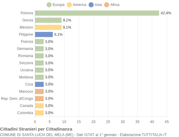 Grafico cittadinanza stranieri - Santa Lucia del Mela 2007