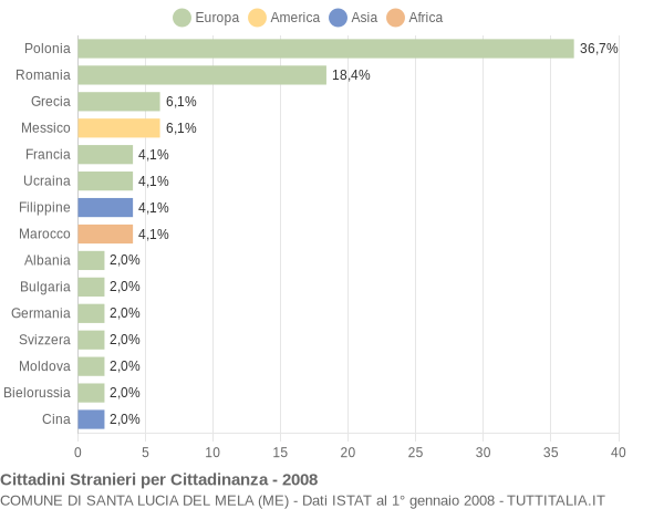 Grafico cittadinanza stranieri - Santa Lucia del Mela 2008