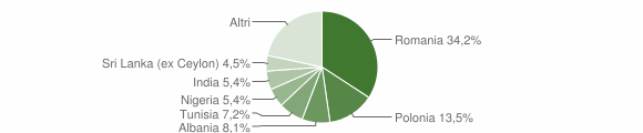 Grafico cittadinanza stranieri - Santa Lucia del Mela 2023