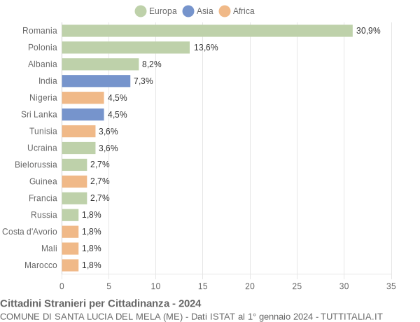 Grafico cittadinanza stranieri - Santa Lucia del Mela 2024