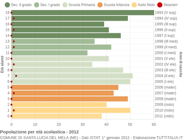 Grafico Popolazione in età scolastica - Santa Lucia del Mela 2012