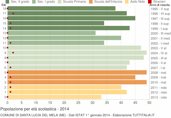 Grafico Popolazione in età scolastica - Santa Lucia del Mela 2014