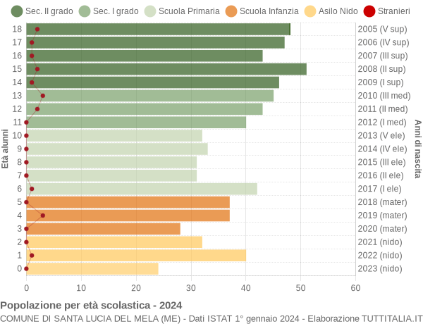 Grafico Popolazione in età scolastica - Santa Lucia del Mela 2024