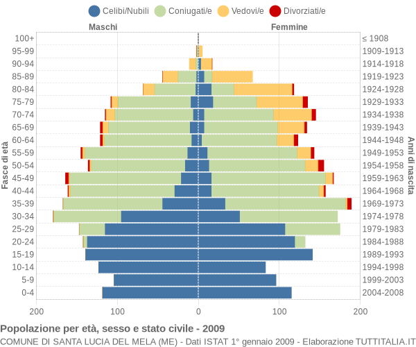 Grafico Popolazione per età, sesso e stato civile Comune di Santa Lucia del Mela (ME)