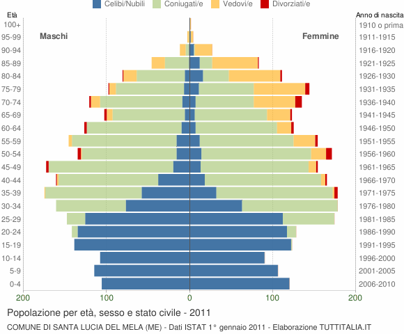 Grafico Popolazione per età, sesso e stato civile Comune di Santa Lucia del Mela (ME)