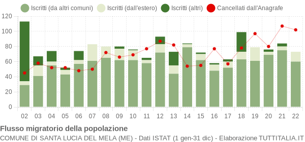 Flussi migratori della popolazione Comune di Santa Lucia del Mela (ME)