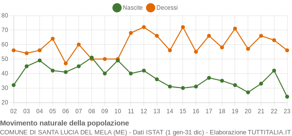 Grafico movimento naturale della popolazione Comune di Santa Lucia del Mela (ME)