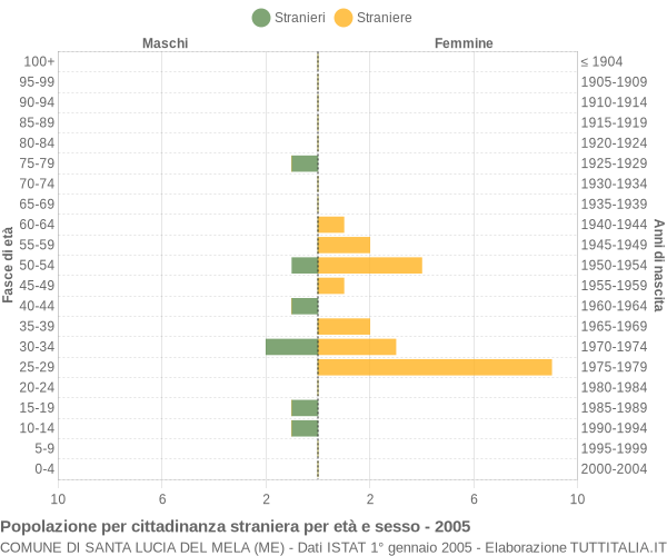 Grafico cittadini stranieri - Santa Lucia del Mela 2005