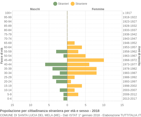 Grafico cittadini stranieri - Santa Lucia del Mela 2018