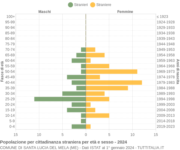 Grafico cittadini stranieri - Santa Lucia del Mela 2024