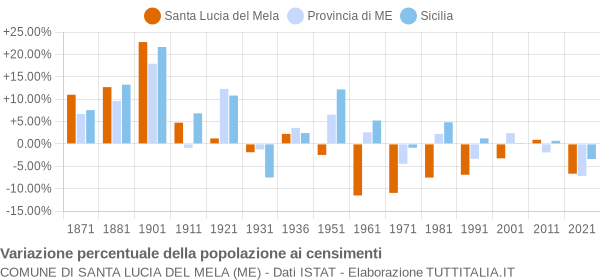 Grafico variazione percentuale della popolazione Comune di Santa Lucia del Mela (ME)