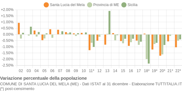 Variazione percentuale della popolazione Comune di Santa Lucia del Mela (ME)