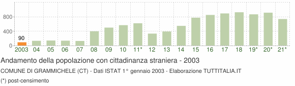 Grafico andamento popolazione stranieri Comune di Grammichele (CT)