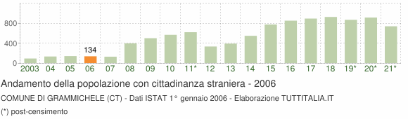 Grafico andamento popolazione stranieri Comune di Grammichele (CT)