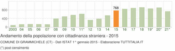 Grafico andamento popolazione stranieri Comune di Grammichele (CT)