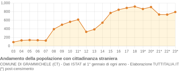 Andamento popolazione stranieri Comune di Grammichele (CT)