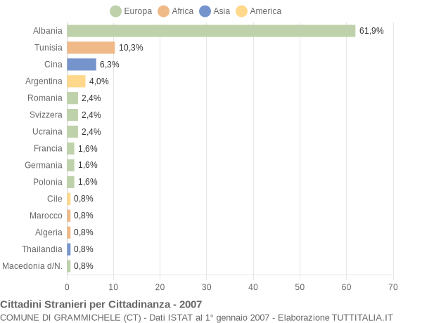 Grafico cittadinanza stranieri - Grammichele 2007