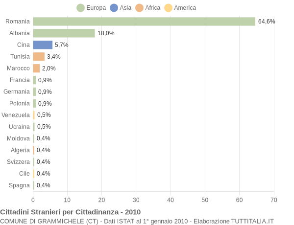 Grafico cittadinanza stranieri - Grammichele 2010