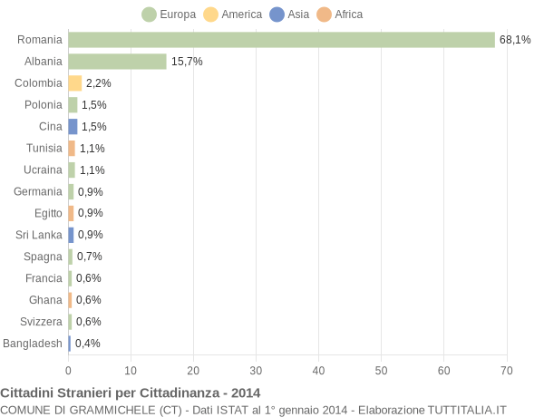 Grafico cittadinanza stranieri - Grammichele 2014