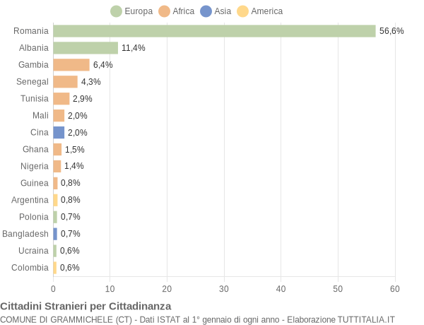 Grafico cittadinanza stranieri - Grammichele 2019