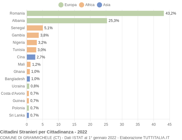 Grafico cittadinanza stranieri - Grammichele 2022