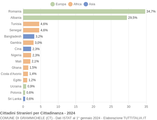 Grafico cittadinanza stranieri - Grammichele 2024